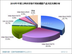 上網(wǎng)本產(chǎn)品結(jié)構(gòu)深度剖析與市場專項調(diào)研報告