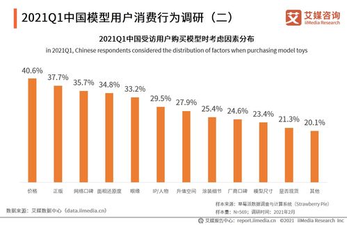 2021年第一季度中國模型用戶畫像及消費行為調研分析